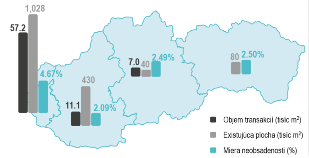 Vyše 150 000 m2 priemyselnej plochy vo výstavbe