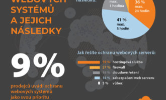 Zebra Systems: IT správcovia podceňujú útoky na webové systémy