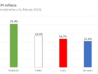 Inflácia hľadá svoj strop